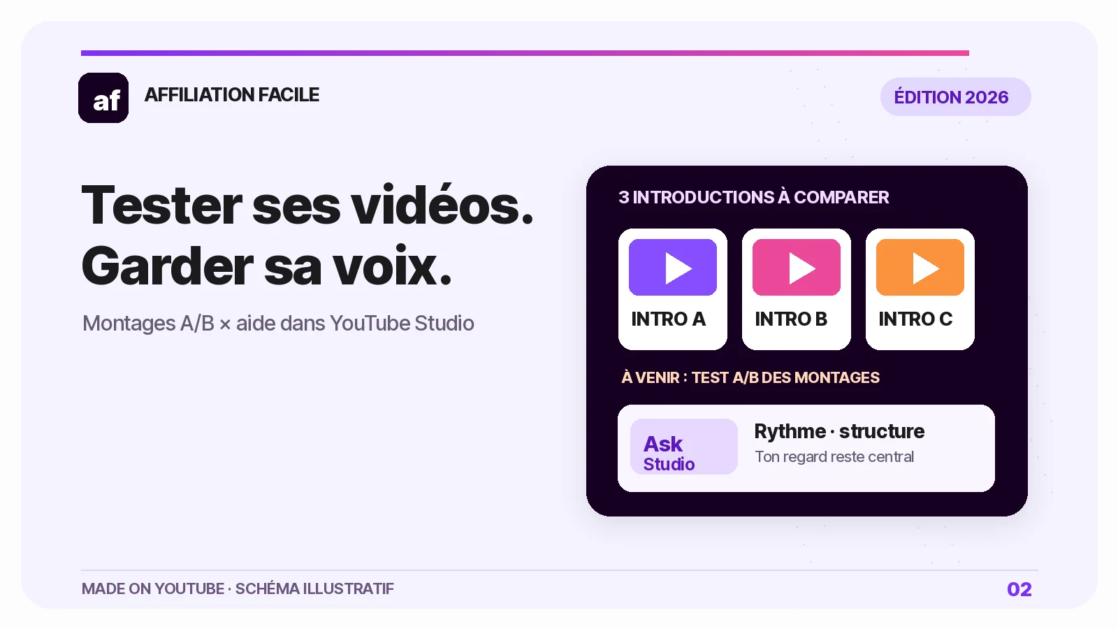 Tests A/B de vidéos et accompagnement Ask Studio sur YouTube